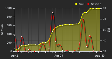 Player Trend Graph