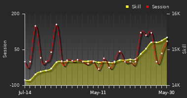 Player Trend Graph