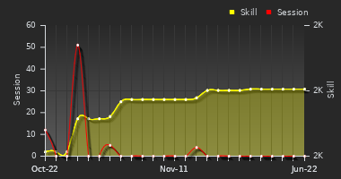 Player Trend Graph