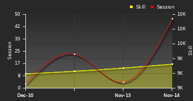 Player Trend Graph