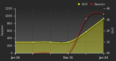 Player Trend Graph