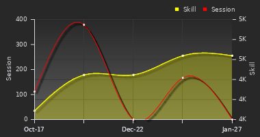 Player Trend Graph