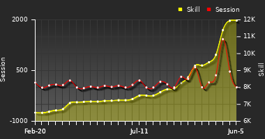 Player Trend Graph