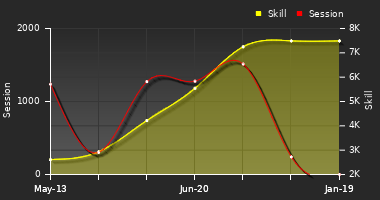 Player Trend Graph