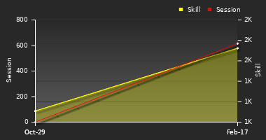 Player Trend Graph