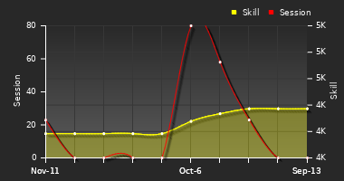 Player Trend Graph