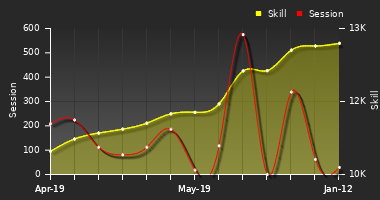 Player Trend Graph