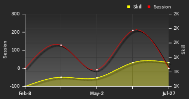 Player Trend Graph