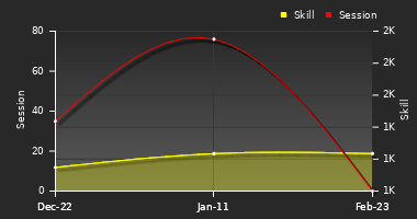 Player Trend Graph