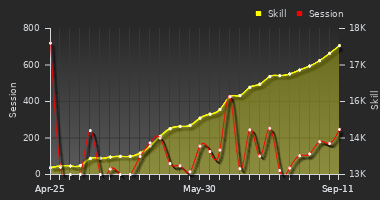 Player Trend Graph