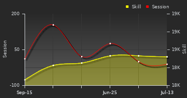 Player Trend Graph