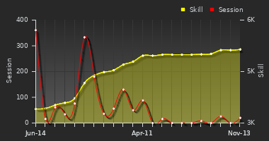 Player Trend Graph