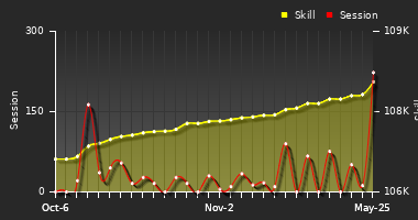 Player Trend Graph