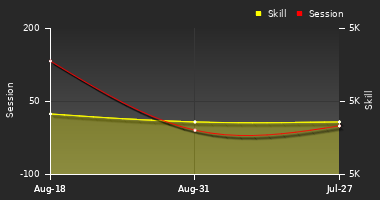 Player Trend Graph