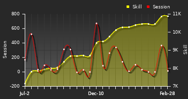 Player Trend Graph