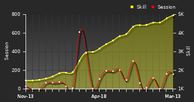 Player Trend Graph