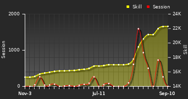 Player Trend Graph