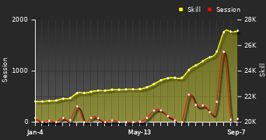 Player Trend Graph