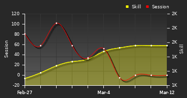 Player Trend Graph