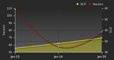 Player Trend Graph