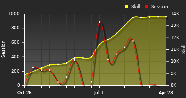 Player Trend Graph