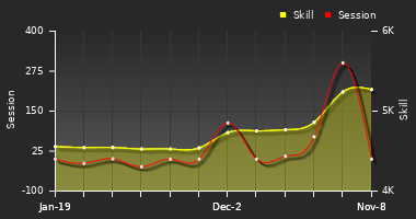 Player Trend Graph