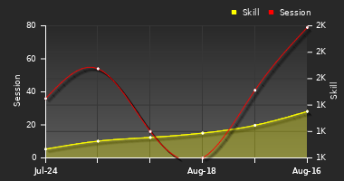 Player Trend Graph