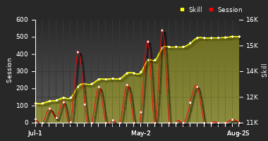 Player Trend Graph
