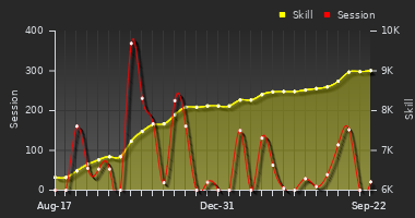 Player Trend Graph
