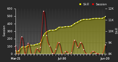 Player Trend Graph