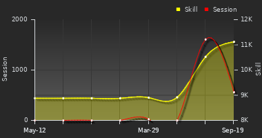 Player Trend Graph