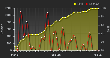 Player Trend Graph