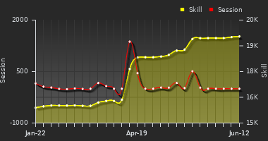 Player Trend Graph