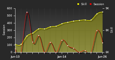 Player Trend Graph
