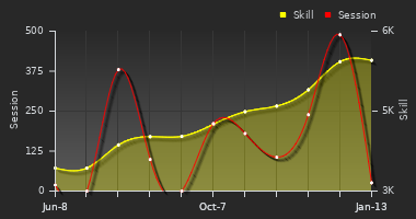 Player Trend Graph