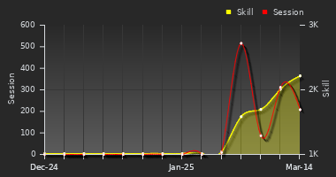 Player Trend Graph