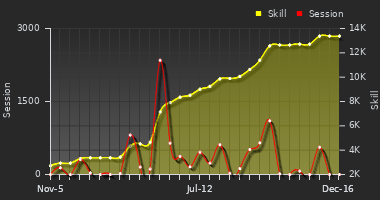 Player Trend Graph