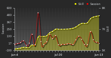 Player Trend Graph