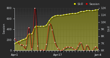 Player Trend Graph