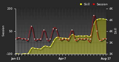 Player Trend Graph