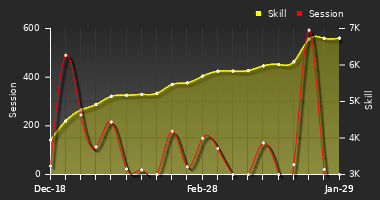 Player Trend Graph