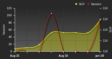 Player Trend Graph
