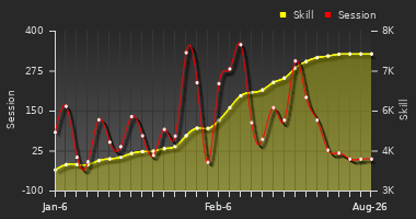 Player Trend Graph