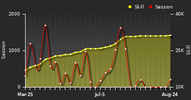 Player Trend Graph