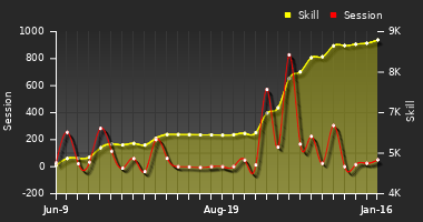 Player Trend Graph