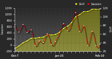 Player Trend Graph