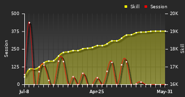 Player Trend Graph