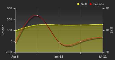 Player Trend Graph