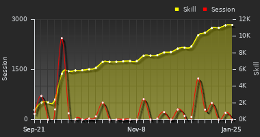 Player Trend Graph