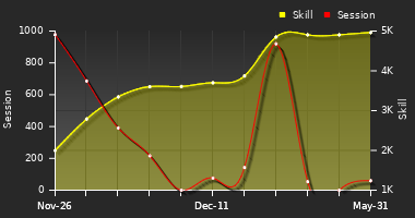 Player Trend Graph